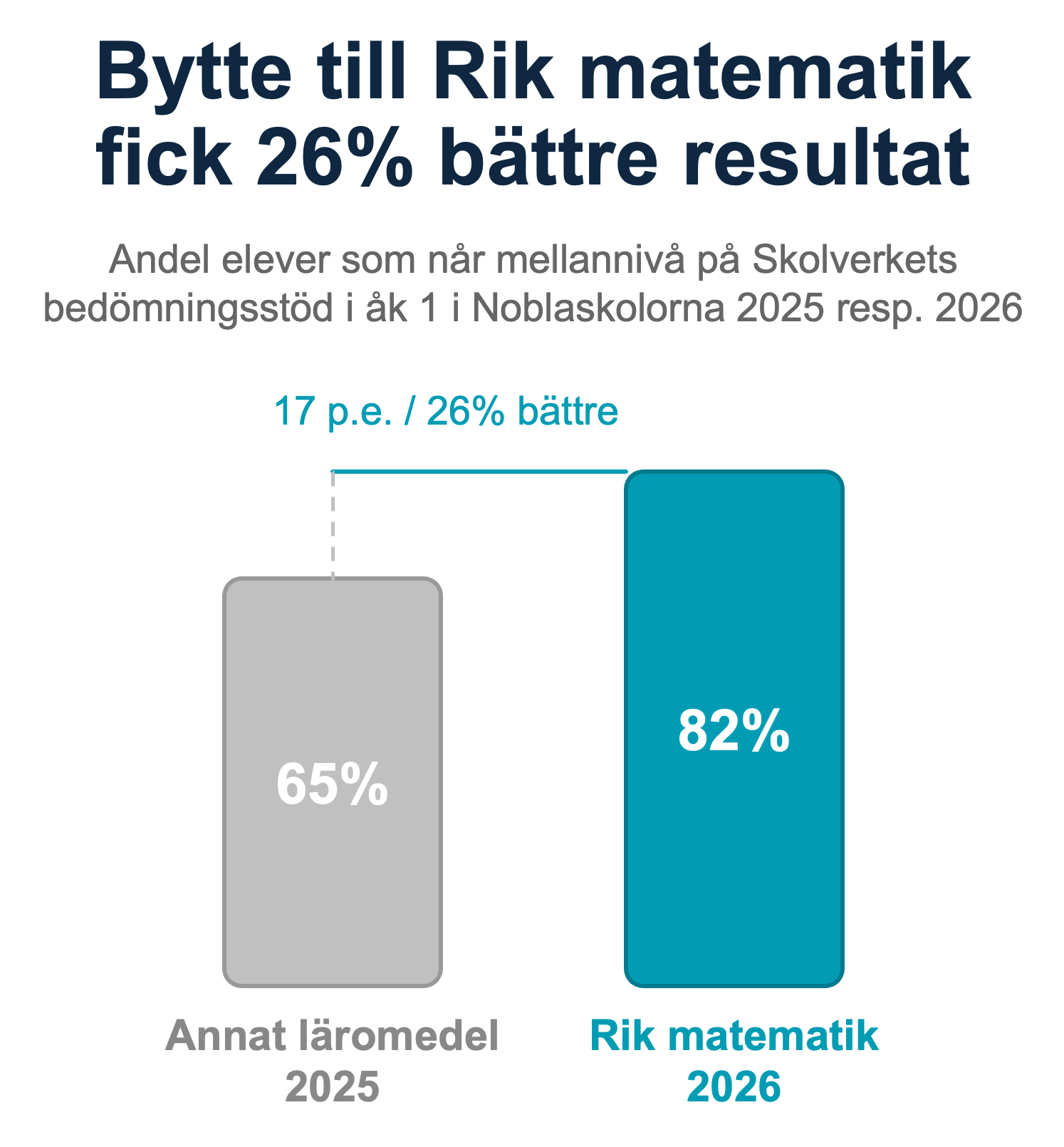 Stapeldiagram: 82 procent av eleverna nådde mellannivå på Skolverkets bedömningsstöd i årskurs 1 med Rik matematik 2026, jämfört med 65 procent med annat läromedel 2025 – 26 procent bättre resultat.